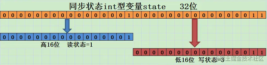 读写锁的读写状态设计.png