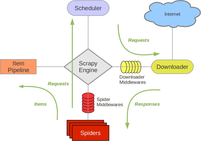 scrapy framework