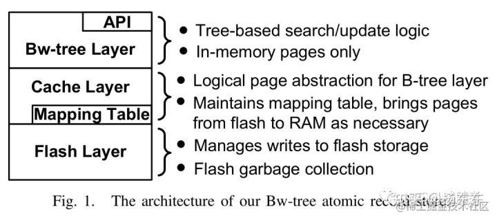 The Bw-tree: A B-tree for New Hardware Platforms - Moment For Technology