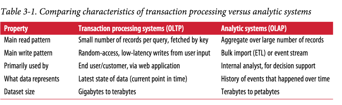 OLAP vs OLTP