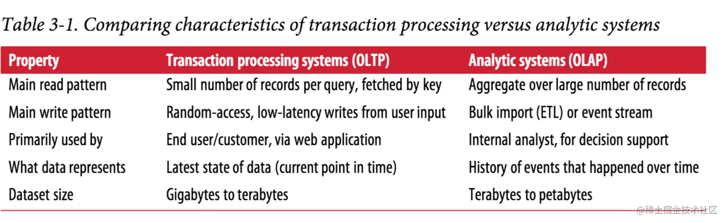 OLAP vs OLTP