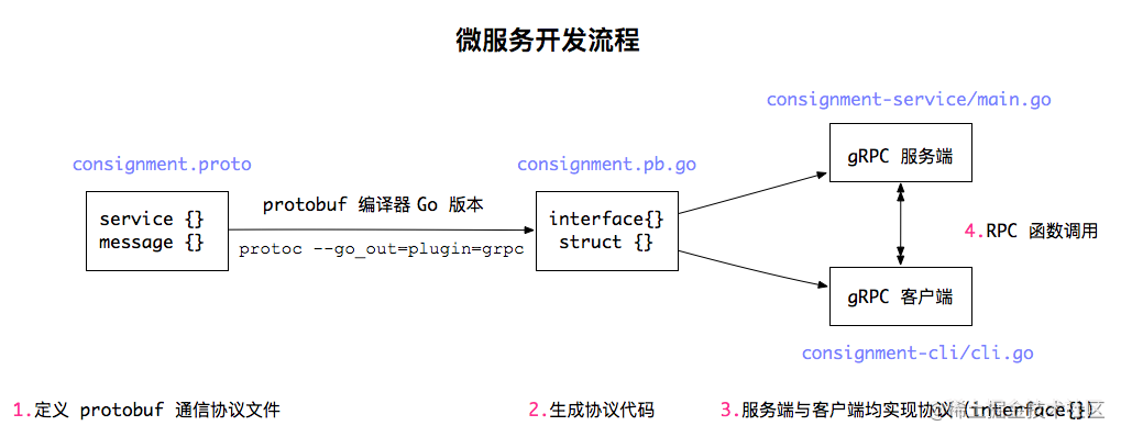 golang 微服务最佳实践_go微服务实战_https://bianchenghao6.com/blog_go_第2张