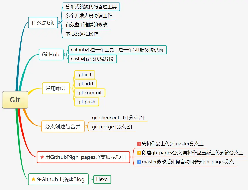 本文框架图