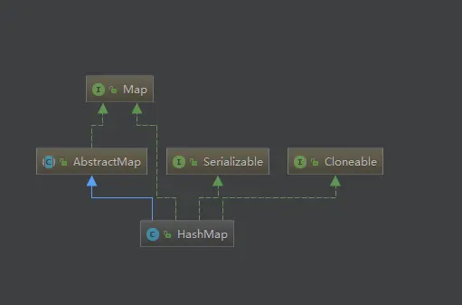 HashMap继承关系