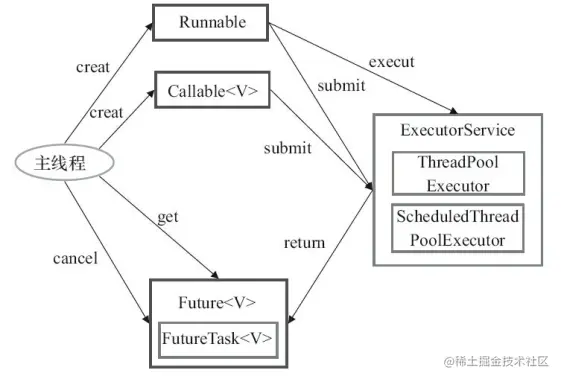 Executor 框架的使用示意图