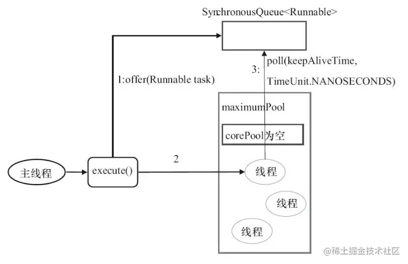 CachedThreadPool的execute()方法的执行示意图
