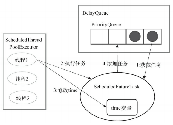 ScheduledThreadPoolExecutor执行周期任务的步骤 