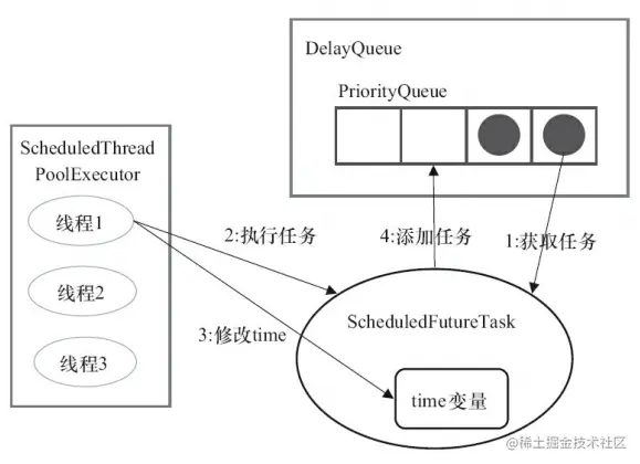 ScheduledThreadPoolExecutor执行周期任务的步骤