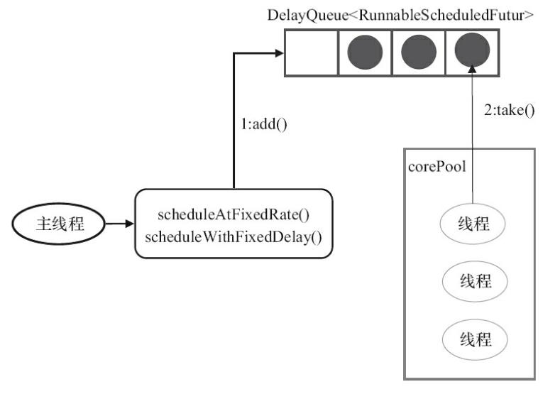 ScheduledThreadPoolExecutor运行机制 
