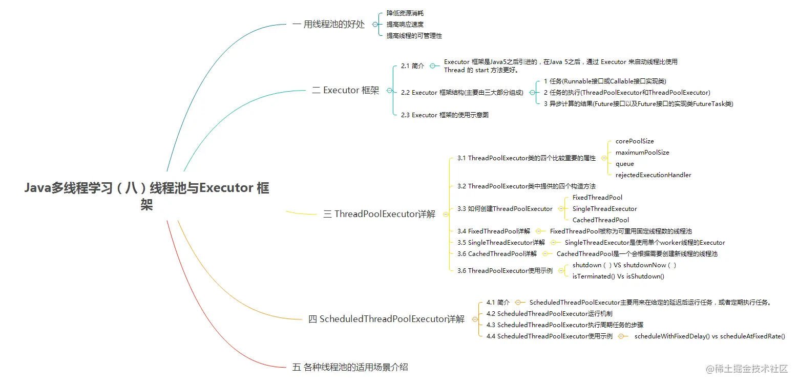 Java多线程学习（八）线程池与Executor框架