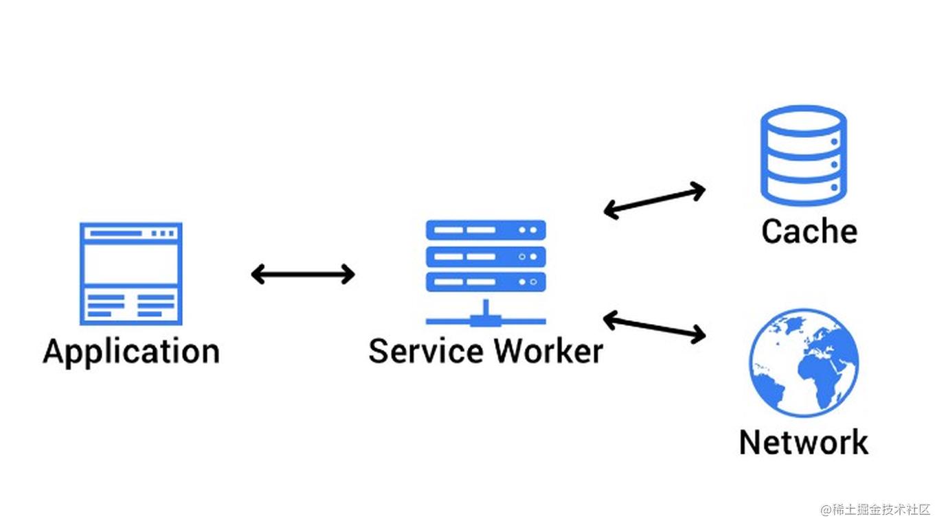 [译] JavaScript 是如何工作的：Service Worker 的生命周期与使用场景