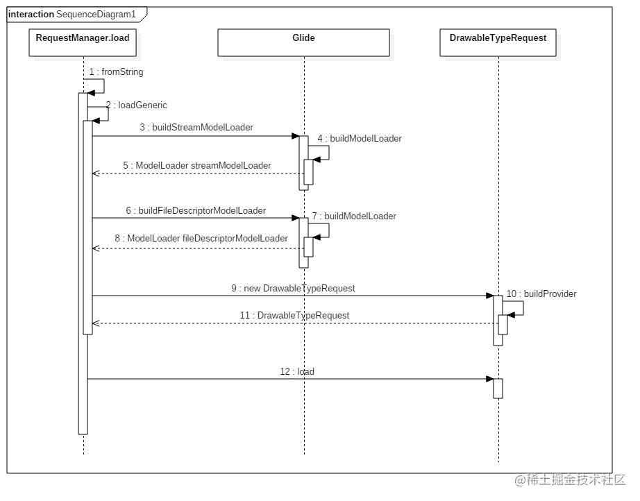 Glide V3.7 source code analysis (2)- requestManager.load - Moment For ...