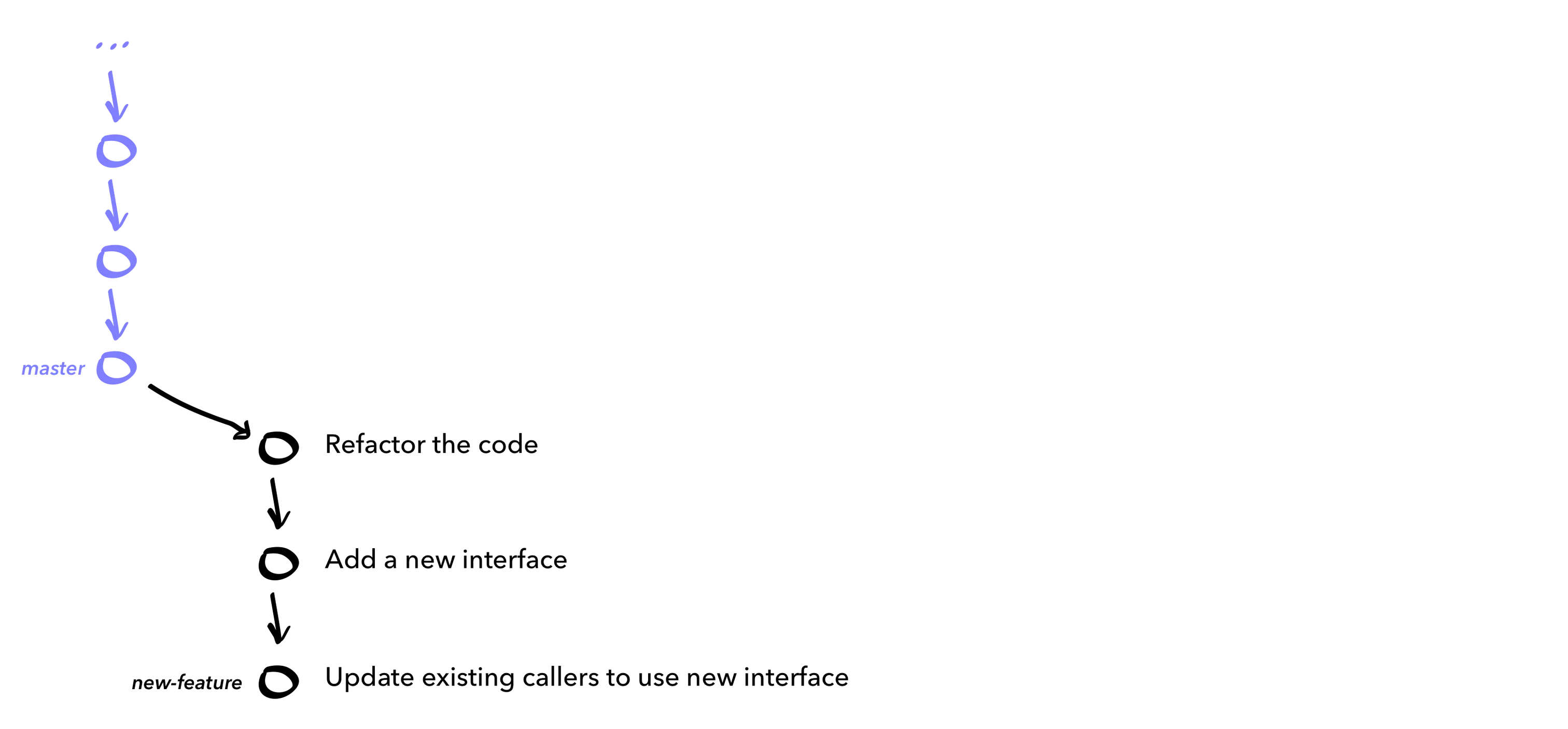 basic feature branch