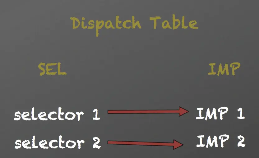 原有方法和实现的对应关系