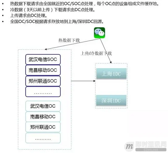 微信朋友圈千亿访问量背后的技术挑战和实践总结_1.jpg