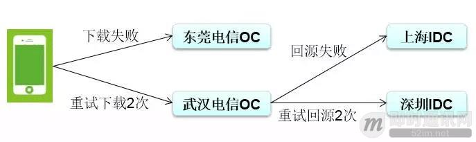 微信朋友圈千亿访问量背后的技术挑战和实践总结_3.jpg 微信朋友圈千亿访问量背后的技术挑战和实践总结_3.jpg
