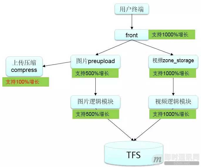 微信朋友圈千亿访问量背后的技术挑战和实践总结_5.jpg 微信朋友圈千亿访问量背后的技术挑战和实践总结_5.jpg
