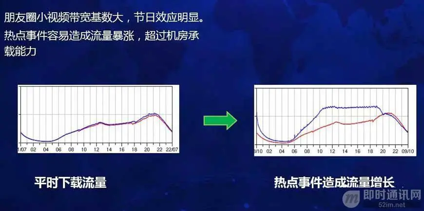 微信朋友圈千亿访问量背后的技术挑战和实践总结_6.jpg