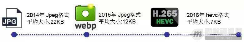 微信朋友圈千亿访问量背后的技术挑战和实践总结_7.jpg 微信朋友圈千亿访问量背后的技术挑战和实践总结_7.jpg