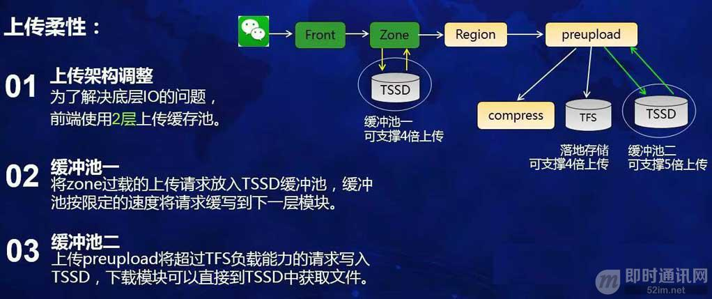 微信朋友圈千亿访问量背后的技术挑战和实践总结_9.jpg 微信朋友圈千亿访问量背后的技术挑战和实践总结_9.jpg