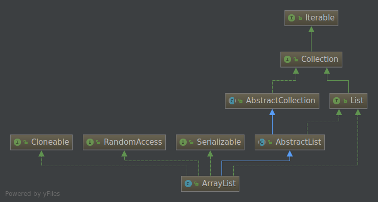 ArrayList的UML图
