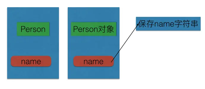 对象与属性的关系