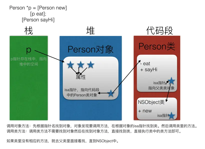 类方法和对象方法的调用过程