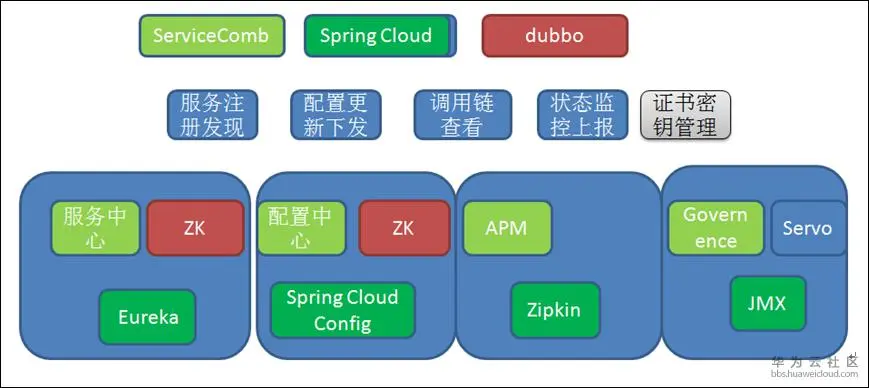 图2 Apache ServiceComb 外部扩展接入