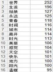 Python大佬分析了15万歌词，告诉你民谣歌手们到底在唱什么