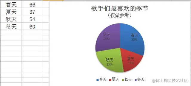 Python大佬分析了15万歌词，告诉你民谣歌手们到底在唱什么
