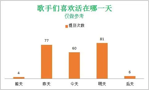 Python大佬分析了15万歌词，告诉你民谣歌手们到底在唱什么