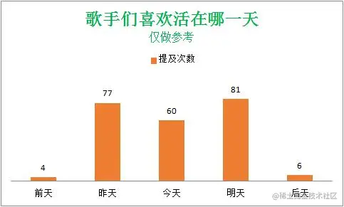 Python大佬分析了15万歌词，告诉你民谣歌手们到底在唱什么