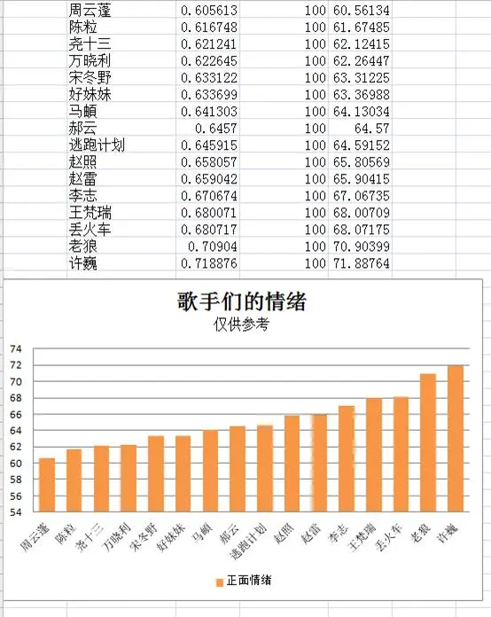 Python大佬分析了15万歌词，告诉你民谣歌手们到底在唱什么