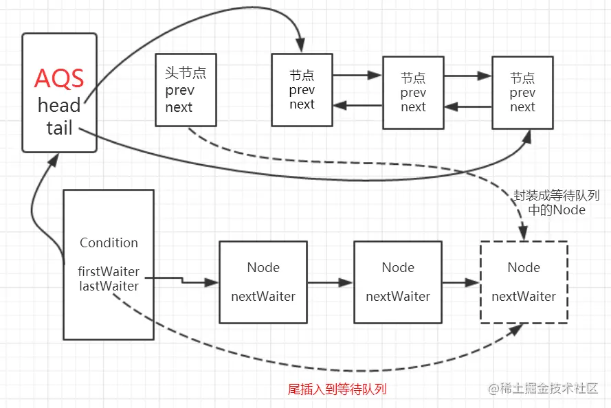 await方法示意图