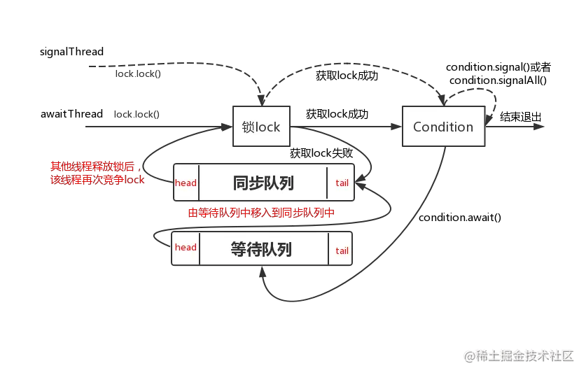 condition下的等待通知机制.png