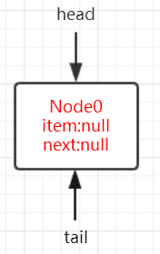 1.ConcurrentLinkedQueue初始化状态.png