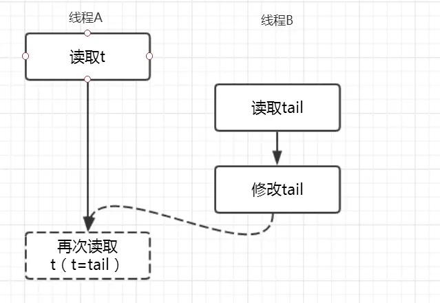 5.线程A和线程B有可能的执行时序.png