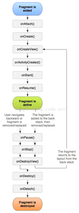 Fragment生命周期