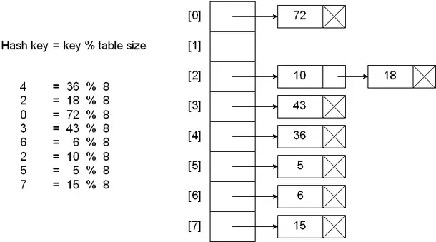 分离链表法示意图