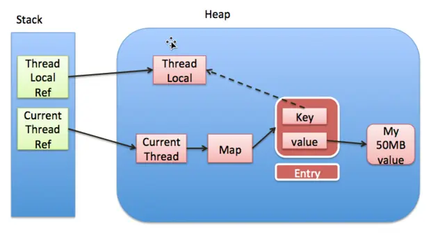 threadLocal引用示意图