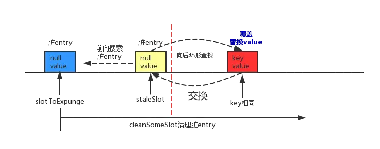 向前环形搜索到脏entry，向后环形查找到可覆盖的entry的情况.png