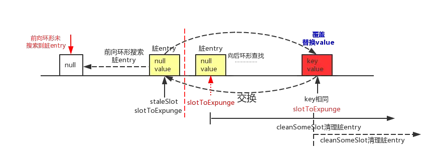 前向未搜索到脏entry，后向环形搜索到可覆盖的entry.png.png