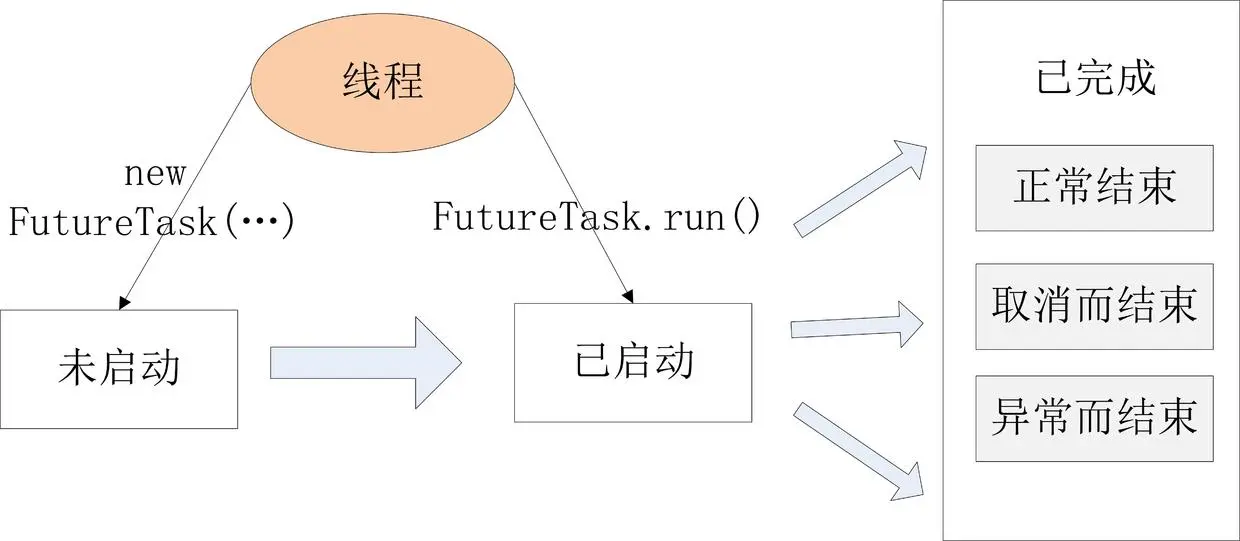 FutureTask状态迁移图.jpg