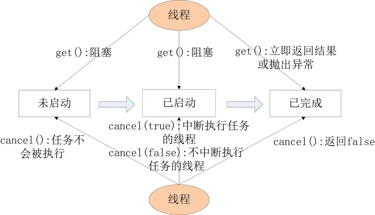 FutureTask的get和cancel的执行示意图.jpg