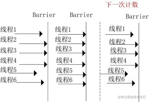 CyclicBarrier执行示意图.jpg