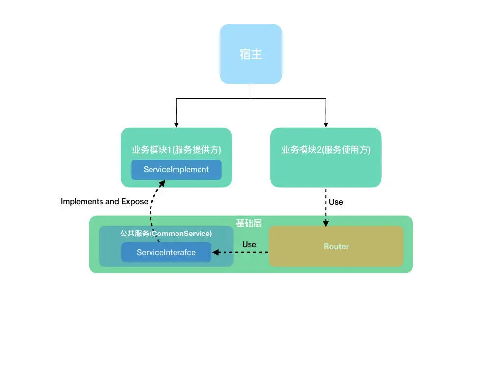 跨组件通信示意图