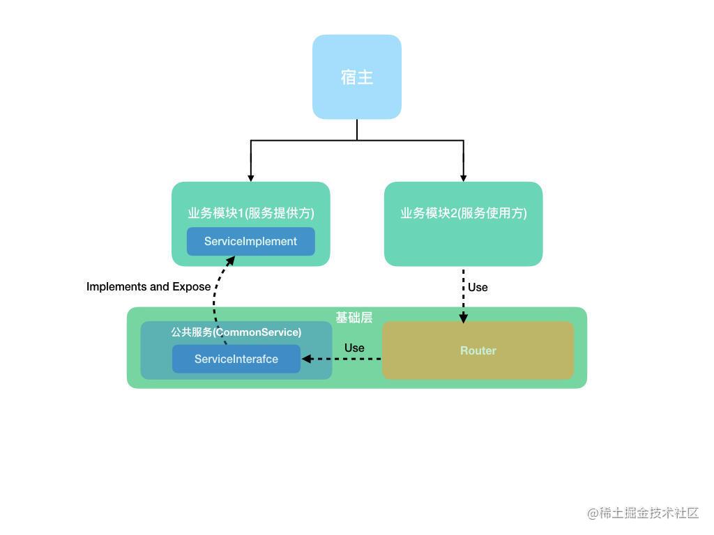 跨元件通訊示意圖