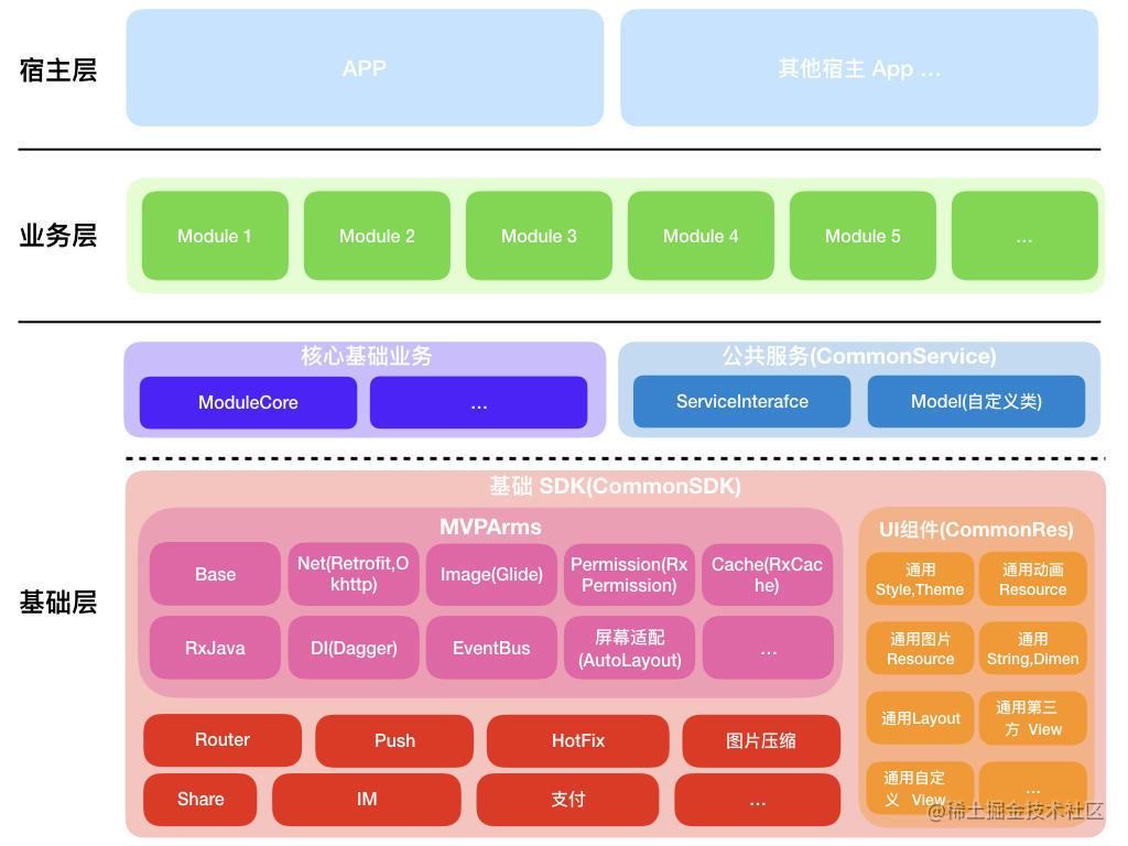 ArmsComponent 元件化架構圖