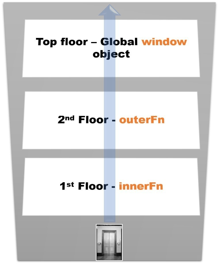 JavaScript 的词法作用域就像楼里的一架只能向上走的诡异电梯