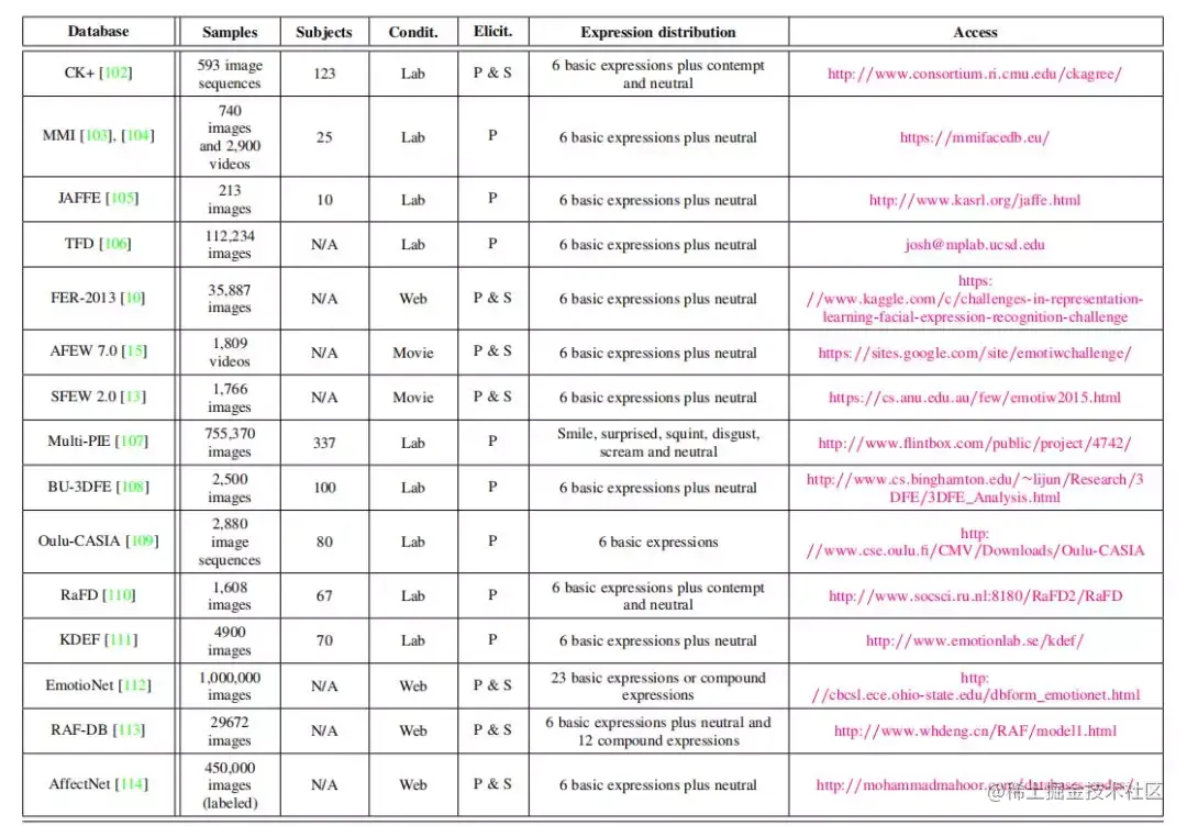 深度人脸表情识别技术综述，没有比这更全的了